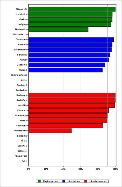 Andel patienter med hjärtsvikt som fått ekokardiografi under perioden 2013 och 2014 Andelen patienter som fått utförd ekokardigrafi var