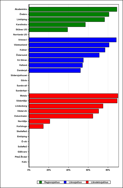 Andel hjärtsviktspatienter med tagna NT-proBNP eller BNP under perioden 2013 och 2014 Andel patienter där BNP eller NT-proBNP