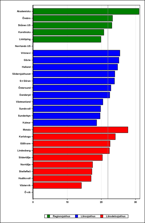 Väntetid i timmar inför höftfrakturoperation 2014 Den genomsnittliga väntetiden för en höftoperation efter ankomst till sjukhus var