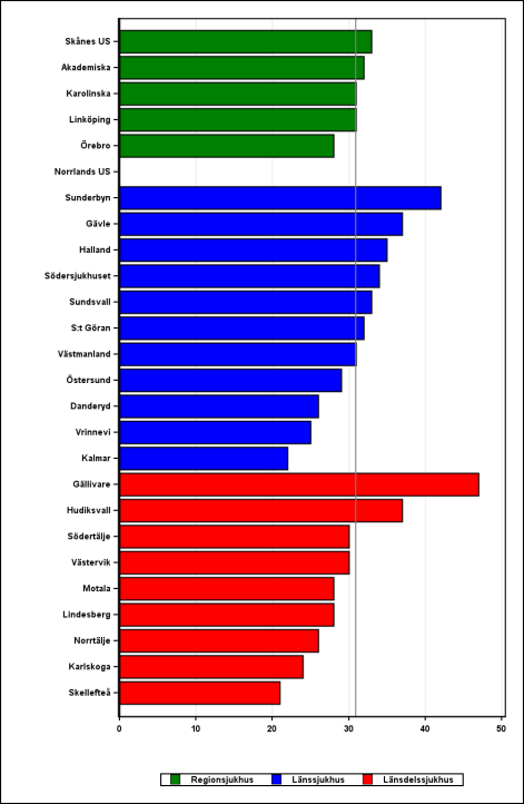 Andel protesopererades vid höftfraktur 2014 Andelen som protesopererades vid höftfraktur var 32 procent på