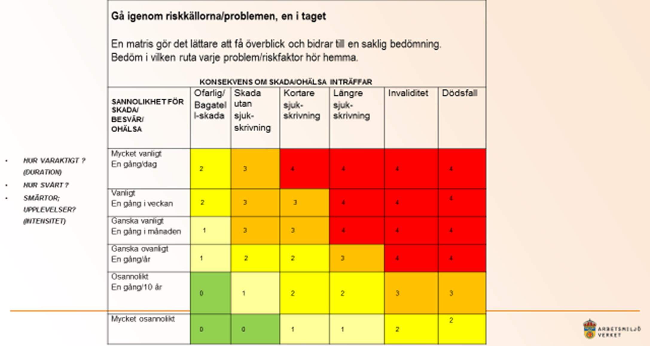 0 = Försumbar risk 1 = Acceptabel risk, ev ej åtgärdas 2 = Viss risk, värdera närmare 3 =