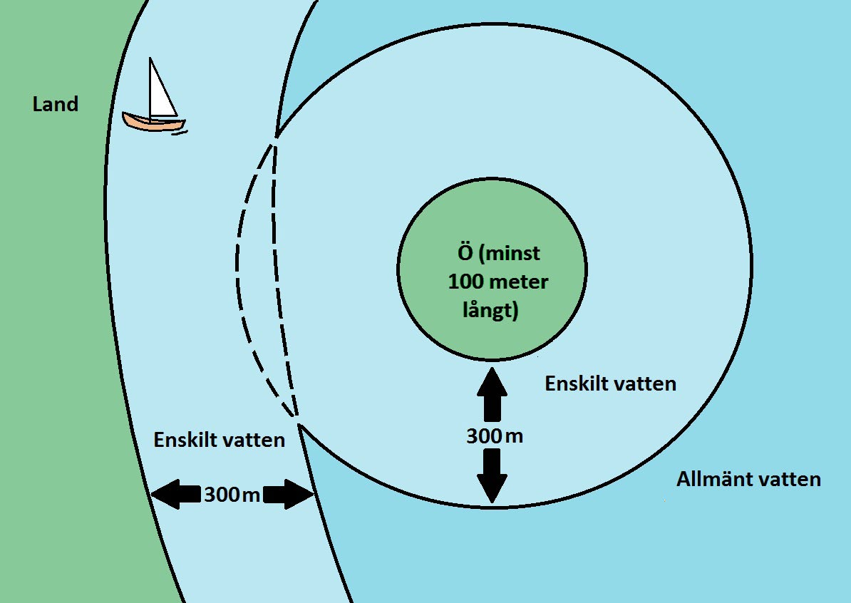 ÄGANDE AV VATTEN Våra hav delas upp i allmänt och enskilt vatten. Större delen av havet består av allmänt vatten. Undantaget är vattnet närmast kusten samt runt större öar som kallas enskilt vatten.