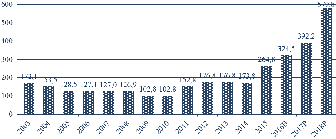 Mål och budget år 2016 Övergripande finansiella mål Bokslut 2014 Budget 2015 Budget 2016 Ram plan 2017 Ram plan 2018 Årets resultat, mnkr -59,9 4,6 1,7-12,5-41,1 Långfristiga skulder (långa lån),