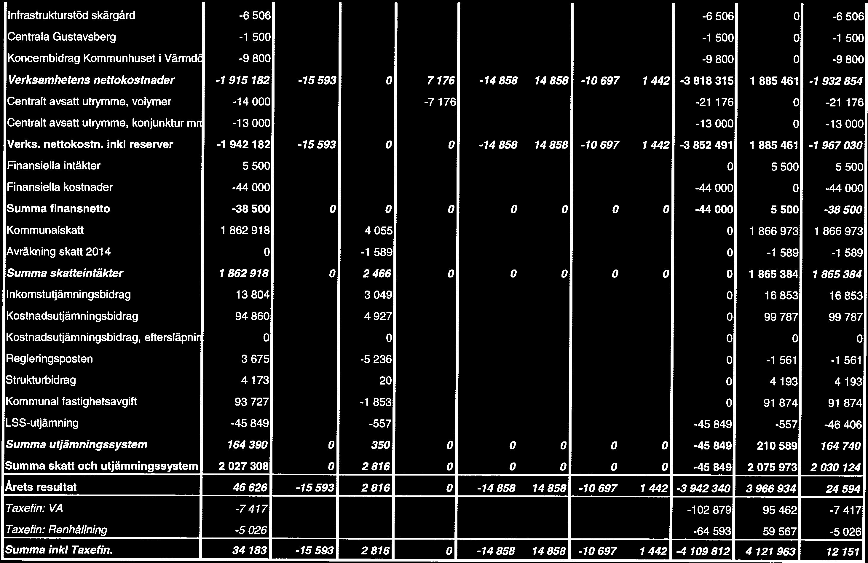 lnfrastrukturstöd skärgård -6 56-6 56-6 56 Centrala Gustavsberg -1 5-1 5-1 5 Koncernbidrag Kommunhuset i Värmd -9 8-9 8-9 8 Verksamhetens nettokostnader -1 915 182-15 593 7 176-14 858 14 858-1 697 1