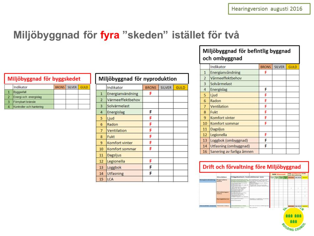 MB3 innehåller fyra certifieringssystem varav tre redovisas i detta dokument, dessa är: Miljöbyggnad för Nyproduktion med 15 indikatorer Befintliga byggnader med 14 indikatorer och för ombyggnad med