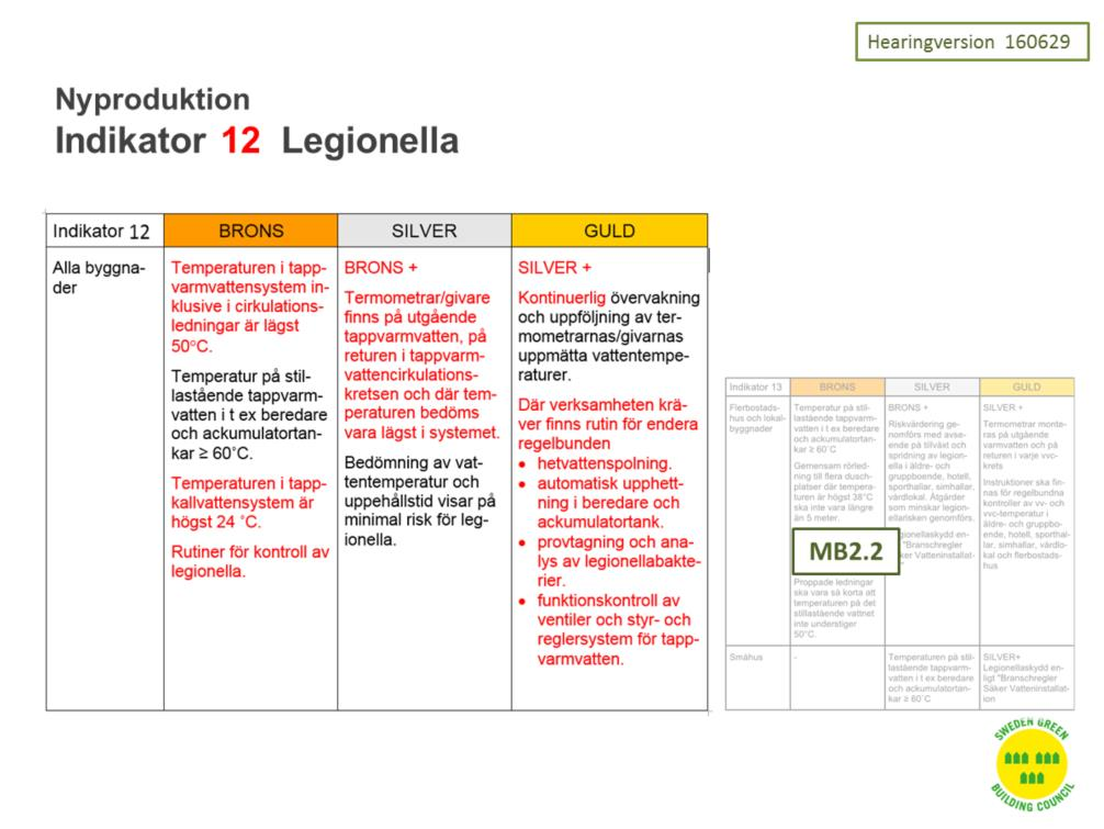 Syfte Syftet är att premiera byggnader som projekterats, byggts och förvaltas för att minska risken för tillväxt och spridning av legionellabakterier i tappvattensystem. Vad bedöms?