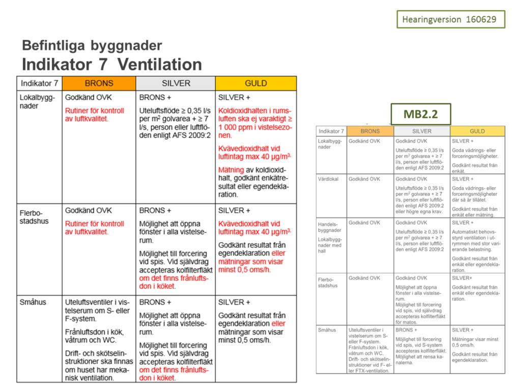 Syfte Syftet är att premiera byggnader med god och bibehållen god luftkvalitet. Vad bedöms? Ventilationssystemets kapacitet och funktion för att klara krav på luftkvalitet.