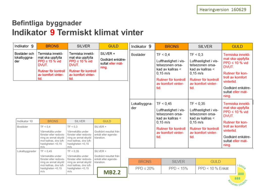 Syfte Syftet är att premiera byggnader med bra och fortsatt bra inneklimat vintertid. Vad bedöms?