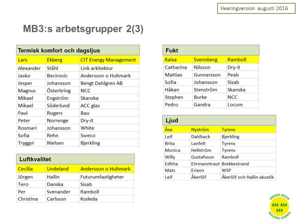 Fyra av de tolv arbetsgrupperna som med egen