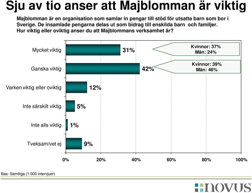 Hur viktig eller oviktig anser du att Majblommans verksamhet är?