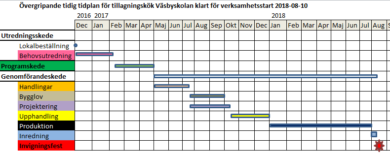 Upphandling kan genomföras med konkurrensutsättning med genomarbetade underlag. Bygglov kan inväntas för om- och tillbyggnation.