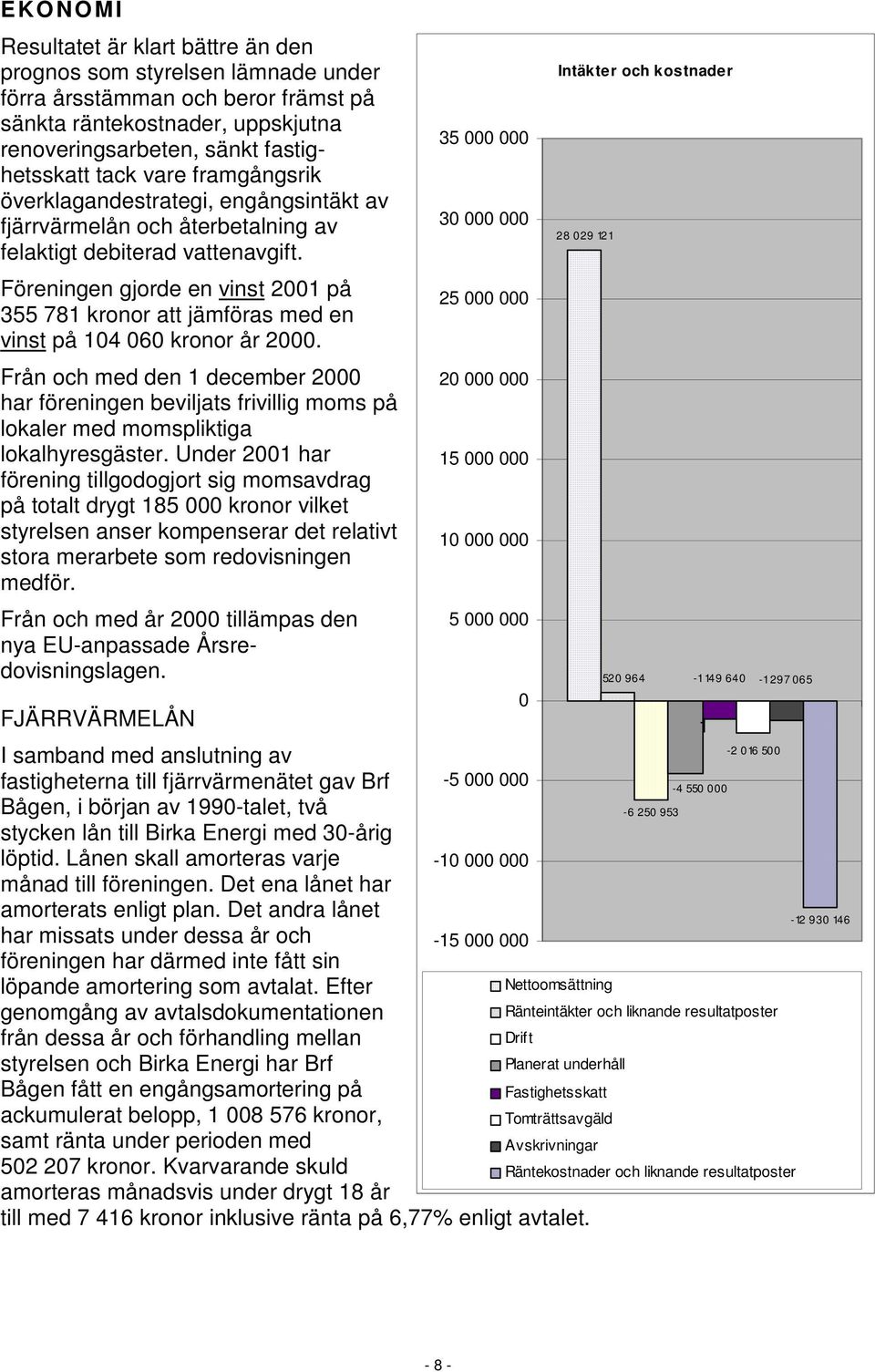 Föreningen gjorde en vinst 2001 på 355 781 kronor att jämföras med en vinst på 104 060 kronor år 2000.