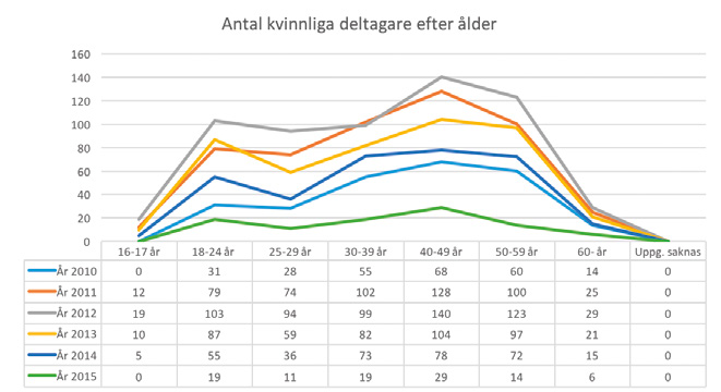 Antal kvinnliga deltagare efter ålder 16 14 12 1 8 6 4 2 16-17 år 18-24 år 25-29 år 3-39 år 4-49 år 5-59 år 6- år Uppg.