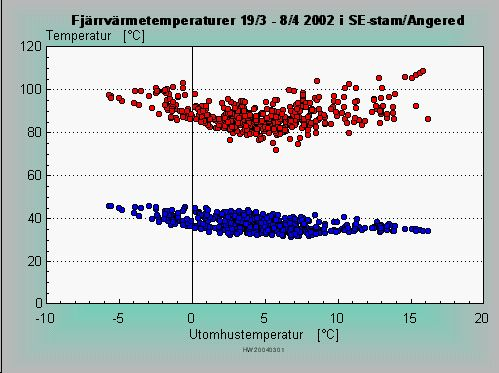 Göteborg Energi har delat upp sina rundgångar i fem kategorier: A = Frysrisk p g a minusgrader i luften B = Markledning längre än 20 m (skall vara öppen hela året) C = Markledning kortare än 20 m D =