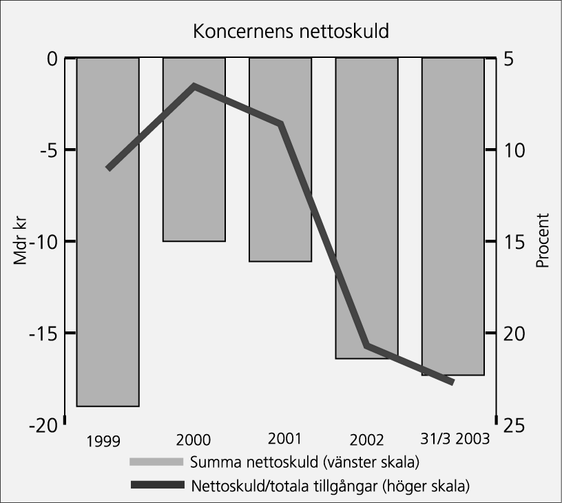 Koncernens resultat Resultatet efter finansiella poster uppgick under perioden till 147 (877) Mkr. I beloppet ingår från innehaven realiserat resultat och nedskrivningar med 125 (556) Mkr.