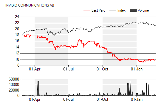 BOLAGSANALYS 25 februari 2010 Sammanfattning Invisio Communications (IVSO.
