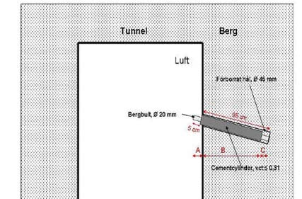 14 Figur 5 Schematisk skiss av monterad provkropp förborrat hål som lutar c:a 30 (Illustration of a test specimen mounted in a rock wall) Figur 6 Bergbultar monterade i Äspötunneln (Rock bolts