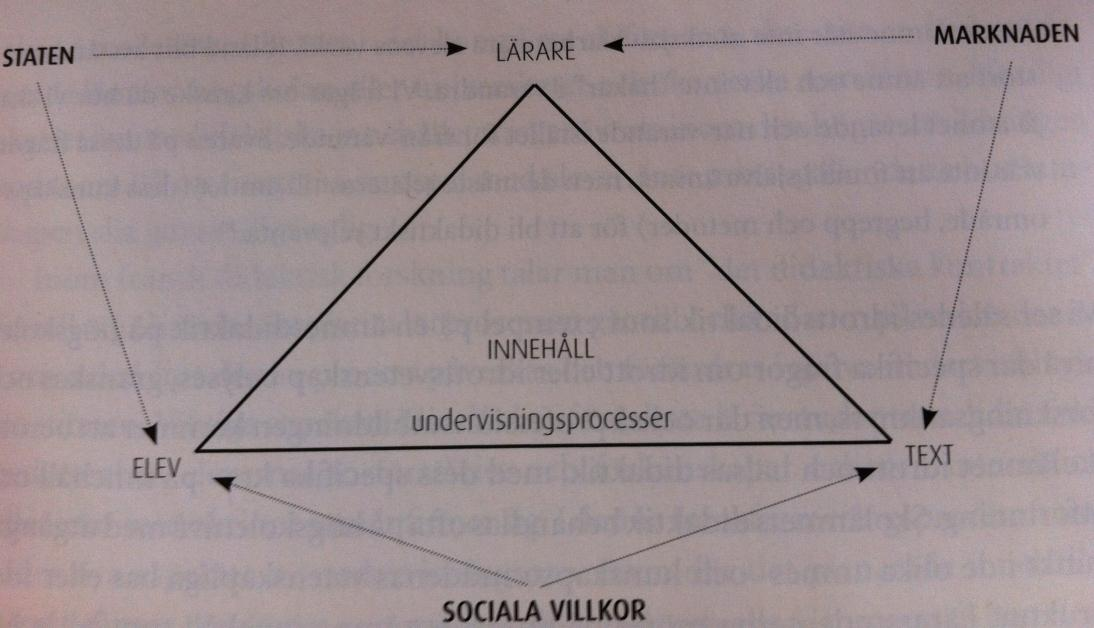 I följande figur 1 kan man urskilja de aktörer eller företeelser som står i fokus i den didaktiska processen. Centralt finns läraren, elever och ämnets text(lekar, idrottsaktiviteter, danser m.