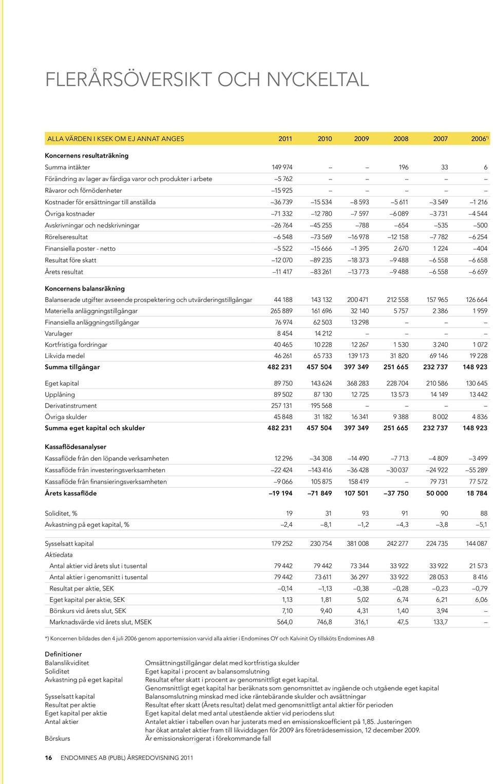 Avskrivningar och nedskrivningar 26 764 45 255 788 654 535 500 Rörelseresultat 6 548 73 569 16 978 12 158 7 782 6 254 Finansiella poster - netto 5 522 15 666 1 395 2 670 1 224 404 Resultat före skatt