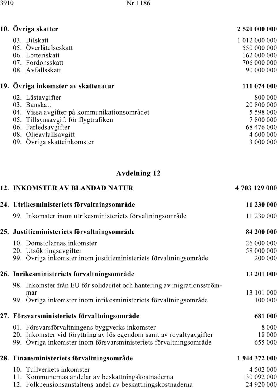 Tillsynsavgift för flygtrafiken i... 7 800 000 06. Farledsavgifter i... 68 476 000 08. Oljeavfallsavgift i... 4 600 000 09. Övriga skatteinkomster i... 3 000 000 Avdelning 12 12.