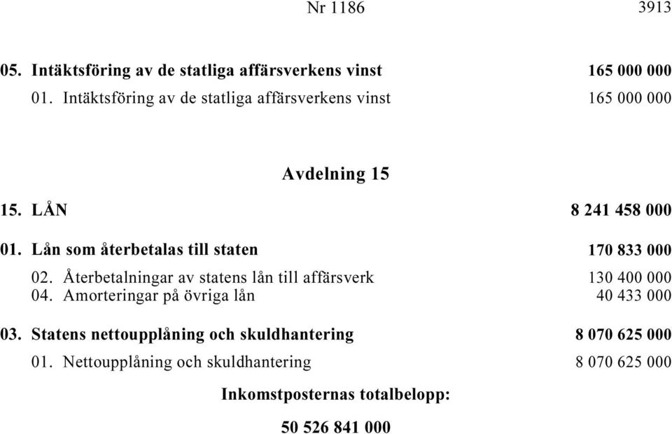 Lån som återbetalas till staten i 170 833 000 02. Återbetalningar av statens lån till affärsverk i... 130 400 000 04.