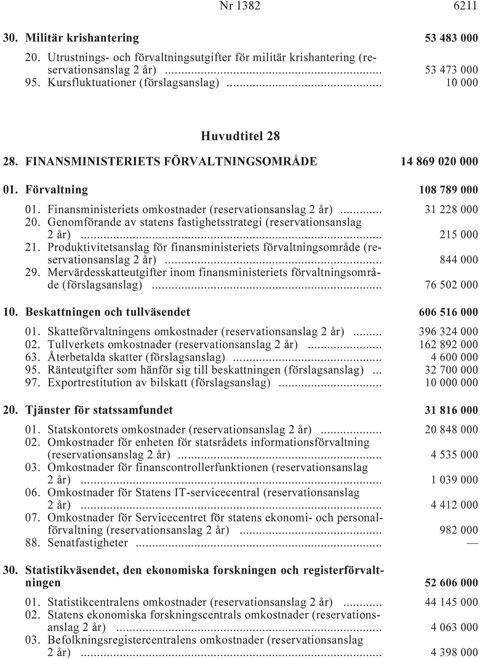 Genomförande av statens fastighetsstrategi (reservationsanslag i... 215 000 21. Produktivitetsanslag för finansministeriets förvaltningsområde (reservationsanslag i... 844 000 29.