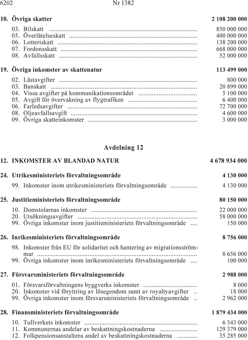 Avgift för övervakning av flygtrafiken i... 6 400 000 06. Farledsavgifter i... 72 700 000 08. Oljeavfallsavgift i... 4 600 000 09. Övriga skatteinkomster i... 3 000 000 Avdelning 12 12.