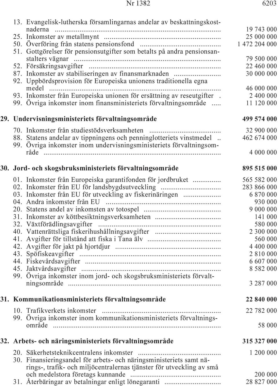 Inkomster av stabiliseringen av finansmarknaden i... 30 000 000 92. Uppbördsprovision för Europeiska unionens traditionella egna medel i... 46 000 000 93.