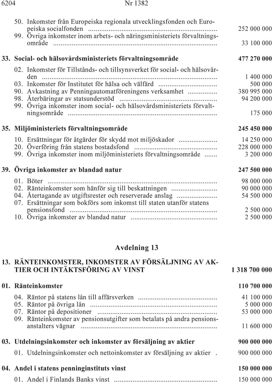 Inkomster för Institutet för hälsa och välfärd i... 500 000 90. Avkastning av Penningautomatföreningens verksamhet i... 380 995 000 98. Återbäringar av statsunderstöd i... 94 200 000 99.