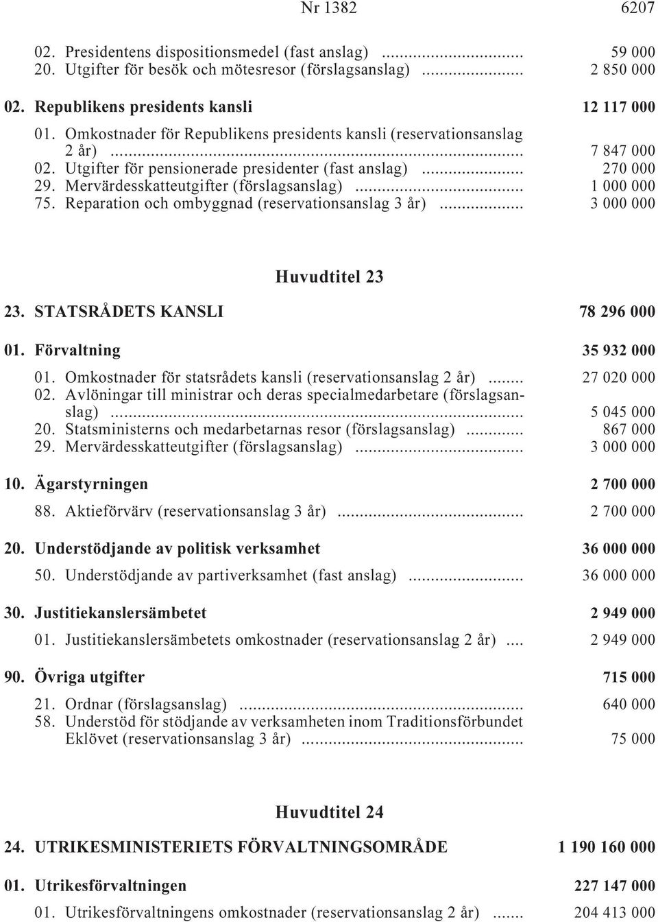 .. 1 000 000 75. Reparation och ombyggnad (reservationsanslag 3 år) i... 3 000 000 Huvudtitel 23 23. STATSRÅDETS KANSLI i 78 296 000 01. Förvaltning i 35 932 000 01.