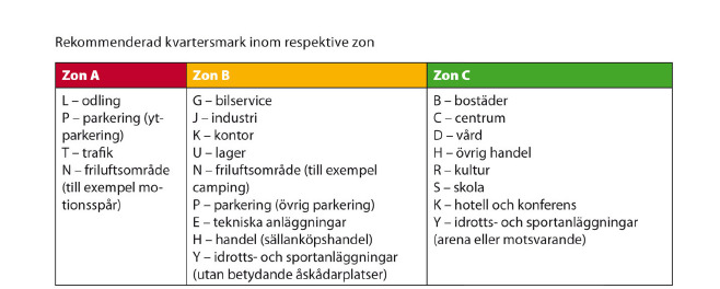 8 (31) Tabell 1.1. Av Länsstyrelsen i Stockholms län rekommenderade skyddsavstånd till infrastruktur med transporter av farligt gods samt bensinstationer.