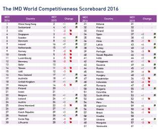 De nordiska ländernas konkurrenskraft 2016 5. Sverige 6. Danmark 7. Norge 20. Finland The Legatum Prosperity Index http://www.prosperity.com/rankings?