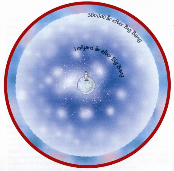 Observationer i ett expanderande universum: Tiden = 0, Big Bang.