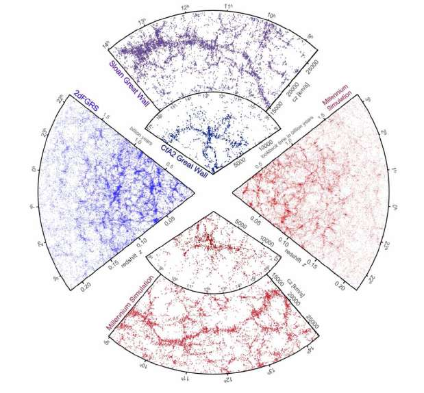 Superdatorberäkningar av galaxfördelningen stämmer perfekt med