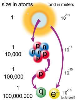 Standardmodellen för partiklarna resultatet av 100 års