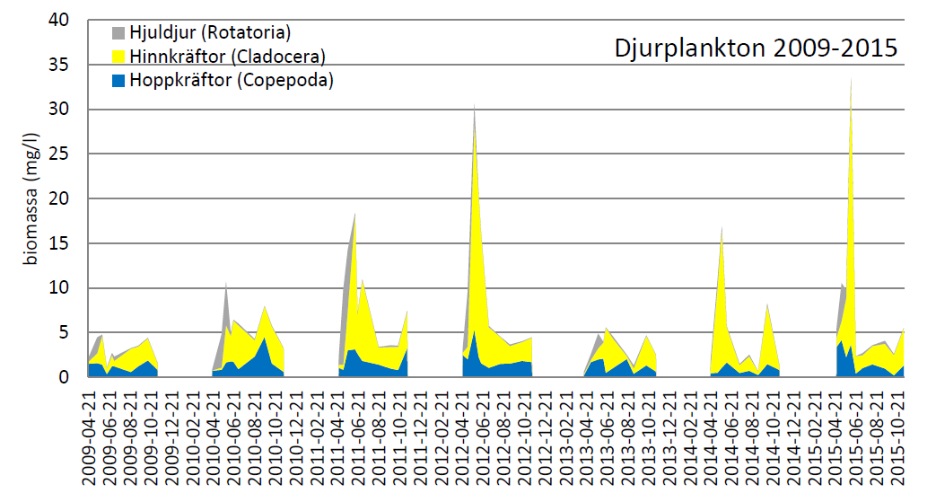 Siktdjupet, figur 5, följer omvänt proportionellt partikelhalten av suspenderat material och mängden alger.