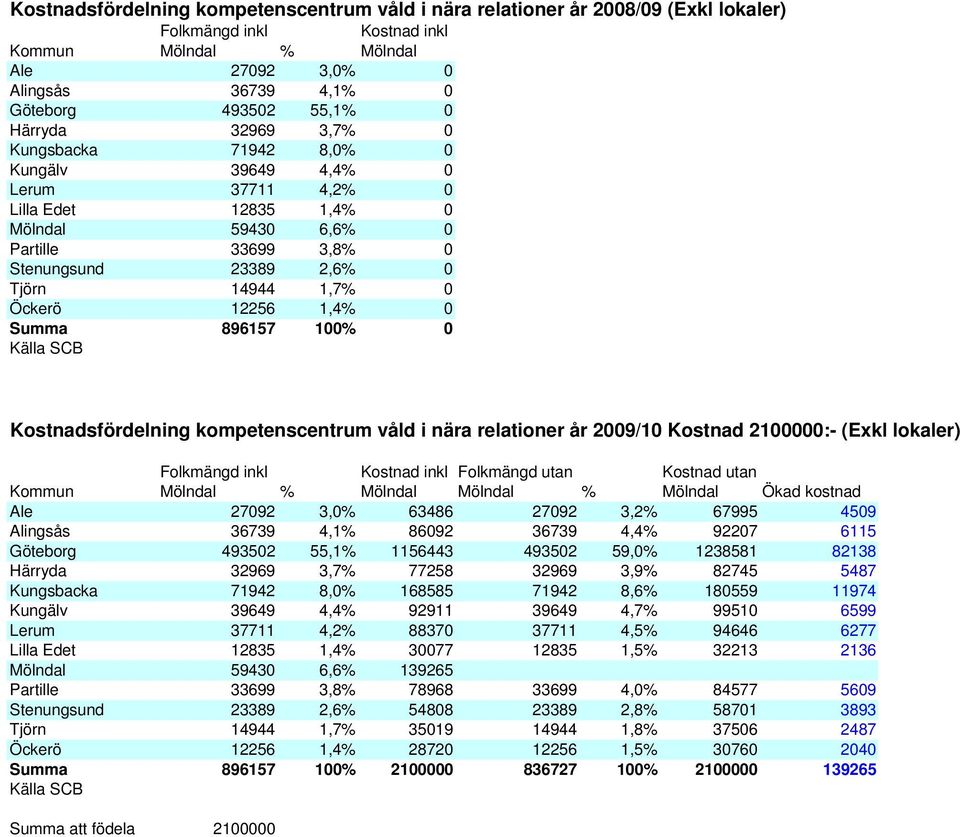 Öckerö 12256 1,4% 0 Summa 896157 100% 0 Källa SCB Kostnadsfördelning kompetenscentrum våld i nära relationer år 2009/10 Kostnad 2100000:- (Exkl lokaler) Folkmängd inkl Kostnad inkl Folkmängd utan