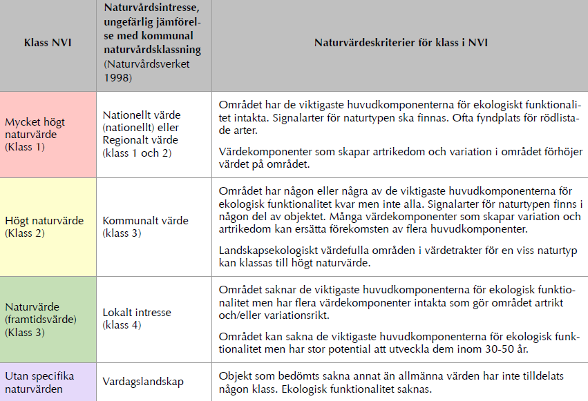 Naturvärdesinventering Genomförd aug-sept 2011 av Calluna Omfattat det område Swedavia äger 1763 ha - 21 % har