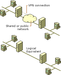 3 Vad är VPN? A VPN is a generic term that describes any combination of technologies that can be used to secure a connection through an otherwise unsecured or untrusted network.