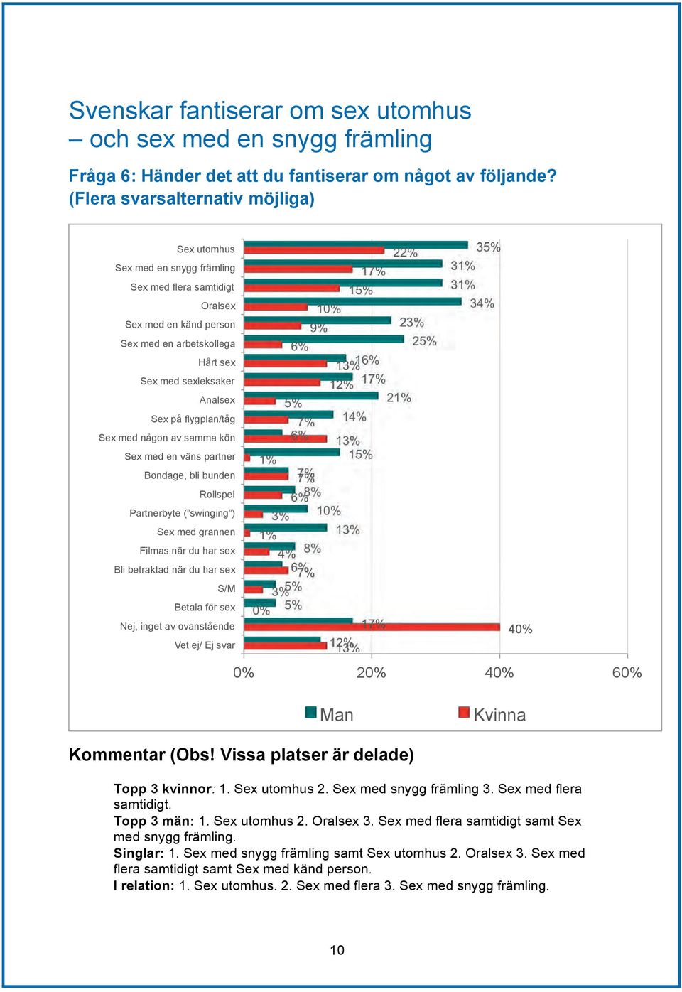 med sexleksaker 13% 16% 1 17% Analsex Sex på flygplan/tåg 5% 7% 2 1 Sex med någon av samma kön 6% 13% Sex med en väns partner 15% Bondage, bli bunden Rollspel 7% 7% 6% 8% Partnerbyte ( swinging ) Sex