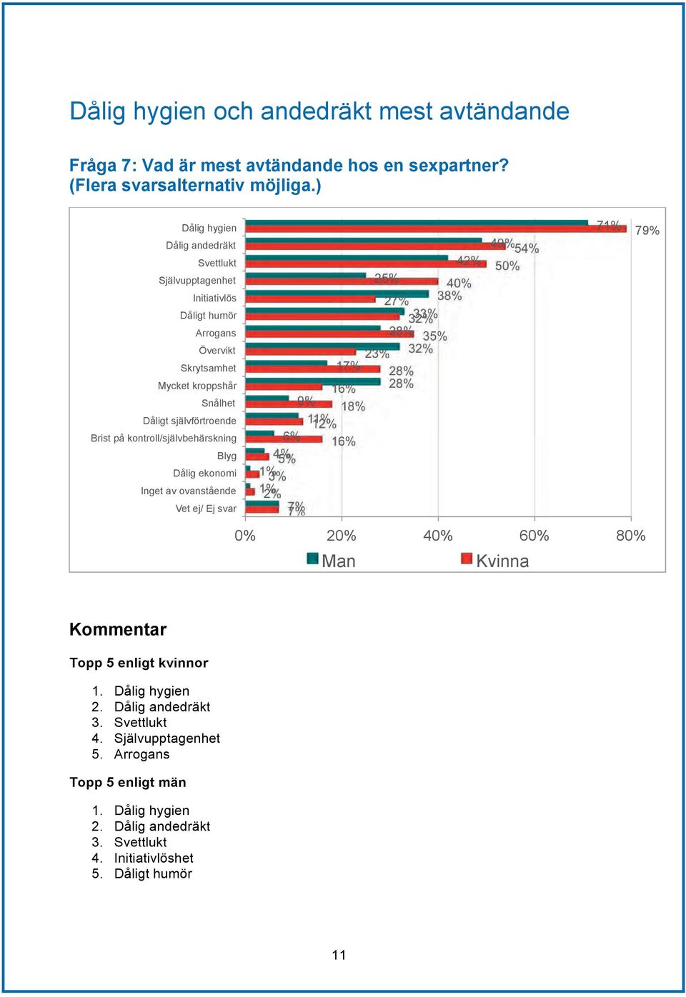 kontroll/självbehärskning Blyg Dålig ekonomi Inget av ovanstående Vet ej/ Ej svar 4 25% 4 27% 38% 3 33% 28% 35% 23% 3 17% 28% 16% 28% 9% 18% 1 1 6% 16% 5% 3% 7% 7% 49% 5 5 7 2