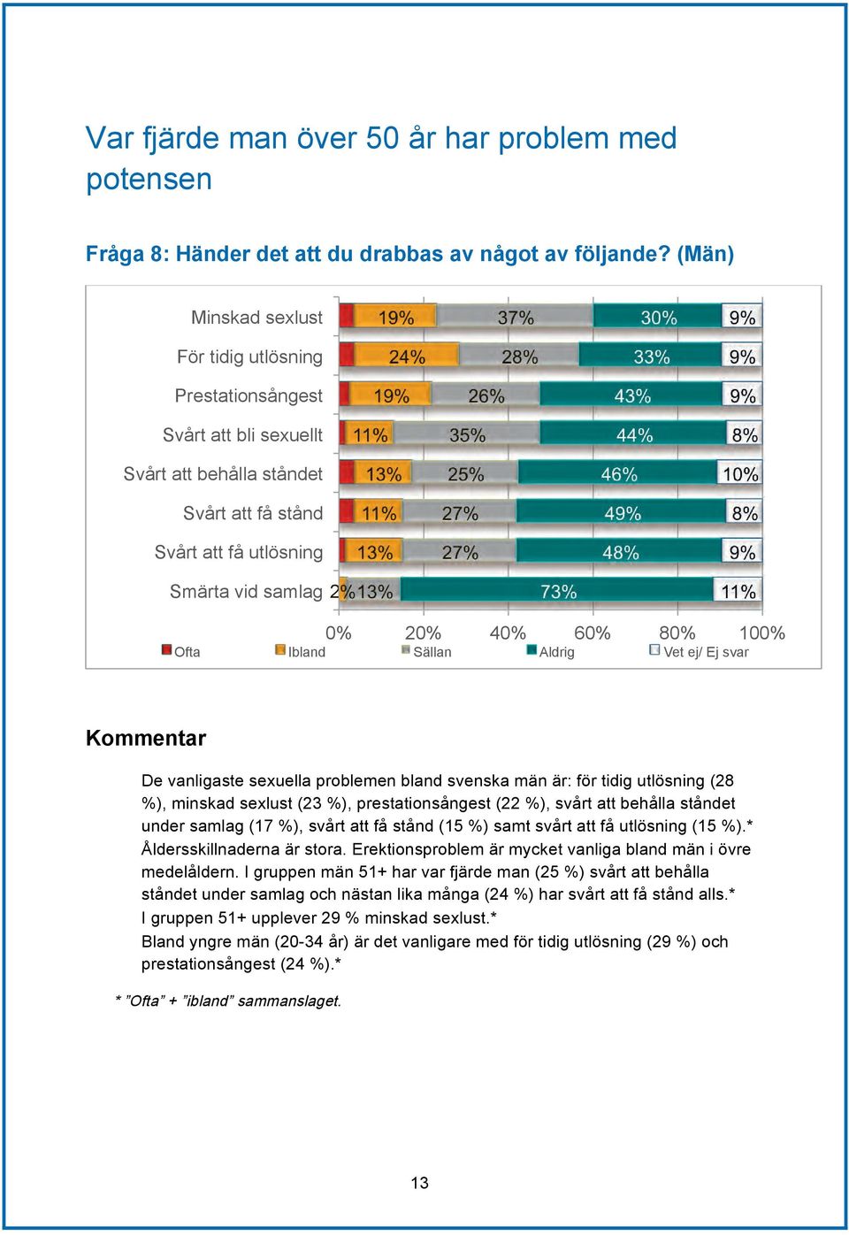 49% 8% Svårt att få utlösning 13% 27% 48% 9% Smärta vid samlag 13% 73% 1 2 4 6 8 10 Ofta Ibland Sällan Aldrig Vet ej/ Ej svar Kommentar De vanligaste sexuella problemen bland svenska män är: för