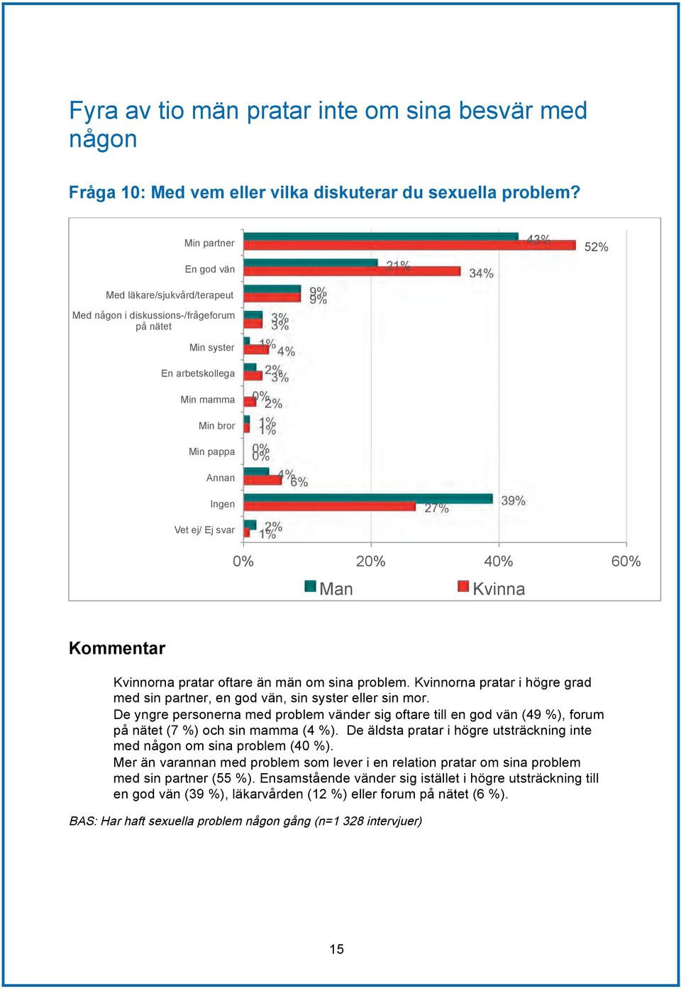 2 27% 3 39% 43% 5 2 4 6 Man Kvinna Kommentar Kvinnorna pratar oftare än män om sina problem. Kvinnorna pratar i högre grad med sin partner, en god vän, sin syster eller sin mor.