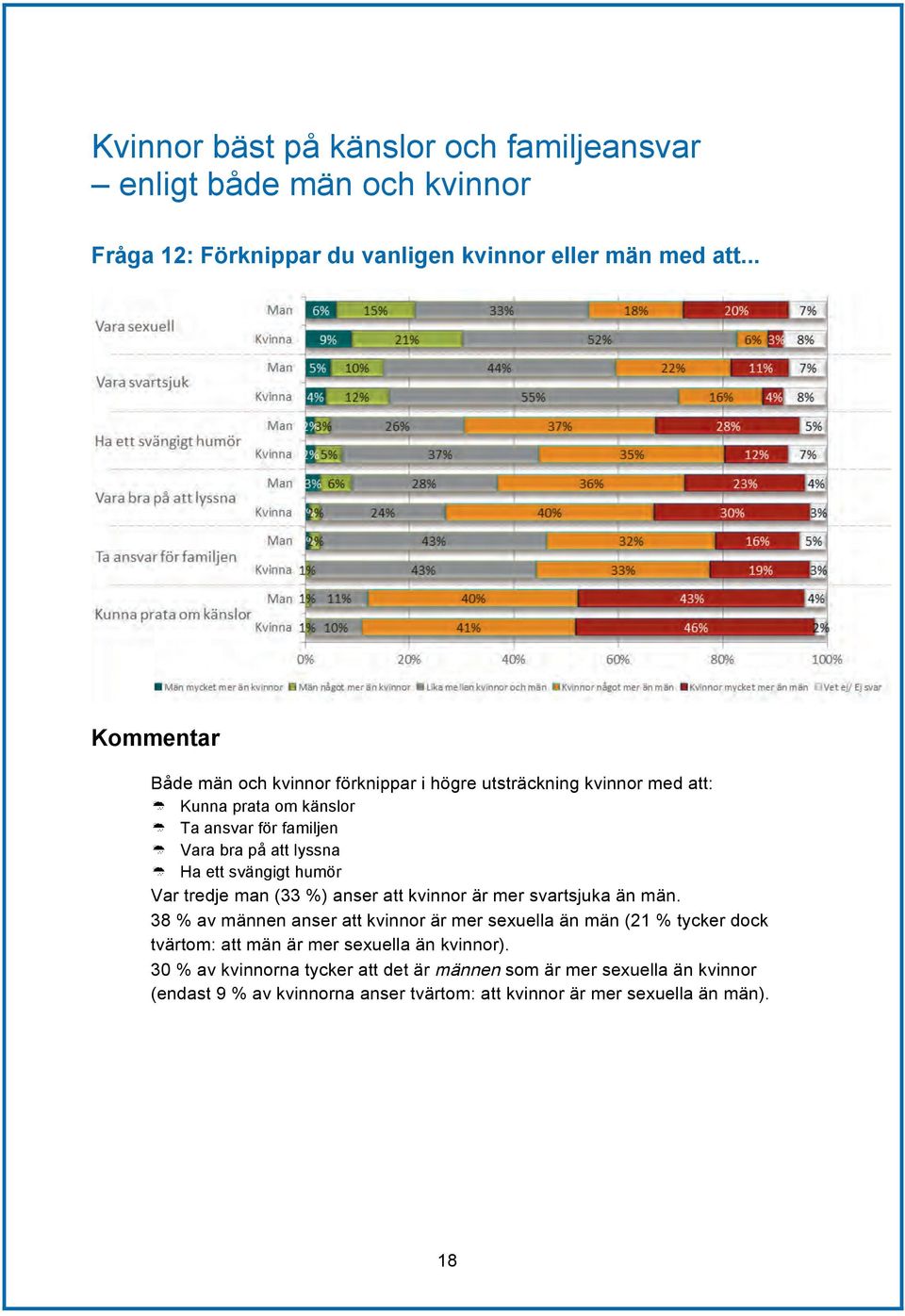 svängigt humör Var tredje man (33 %) anser att kvinnor är mer svartsjuka än män.