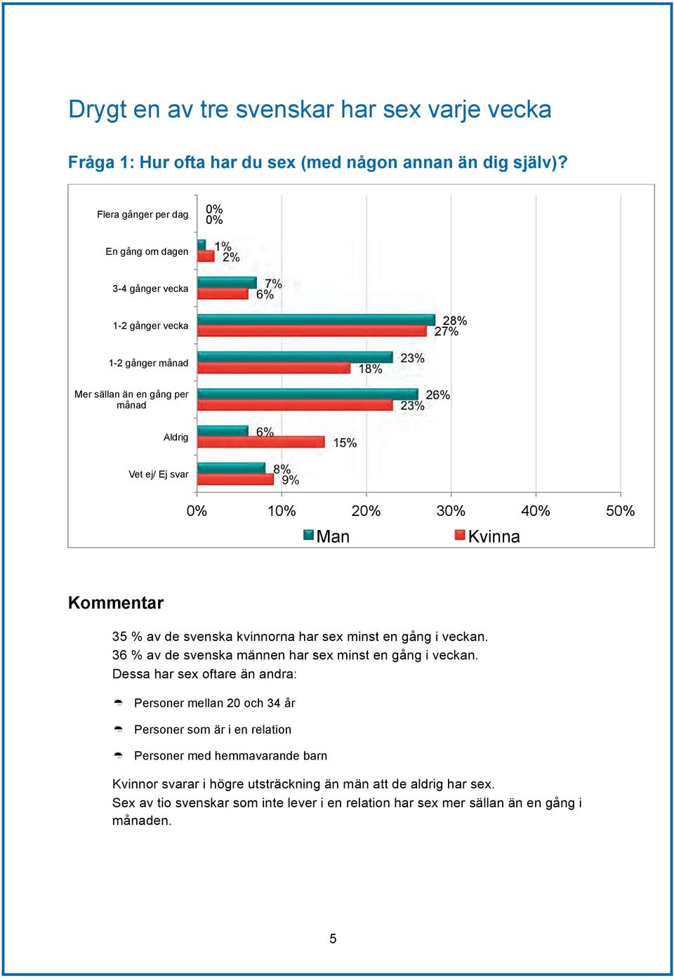 9% 15% 1 2 3 4 5 Man Kvinna Kommentar 35 % av de svenska kvinnorna har sex minst en gång i veckan. 36 % av de svenska männen har sex minst en gång i veckan.