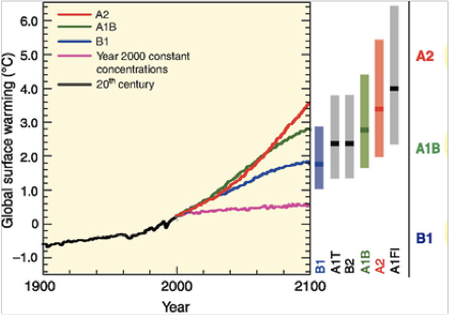 FIGUR 1. Globala utsläppsscenarier, framtagna av IPCC. (IPCC 2007) FIGUR 2. Globala klimatscenarier enligt IPCC. (IPCC 2007) FIGUR 3.