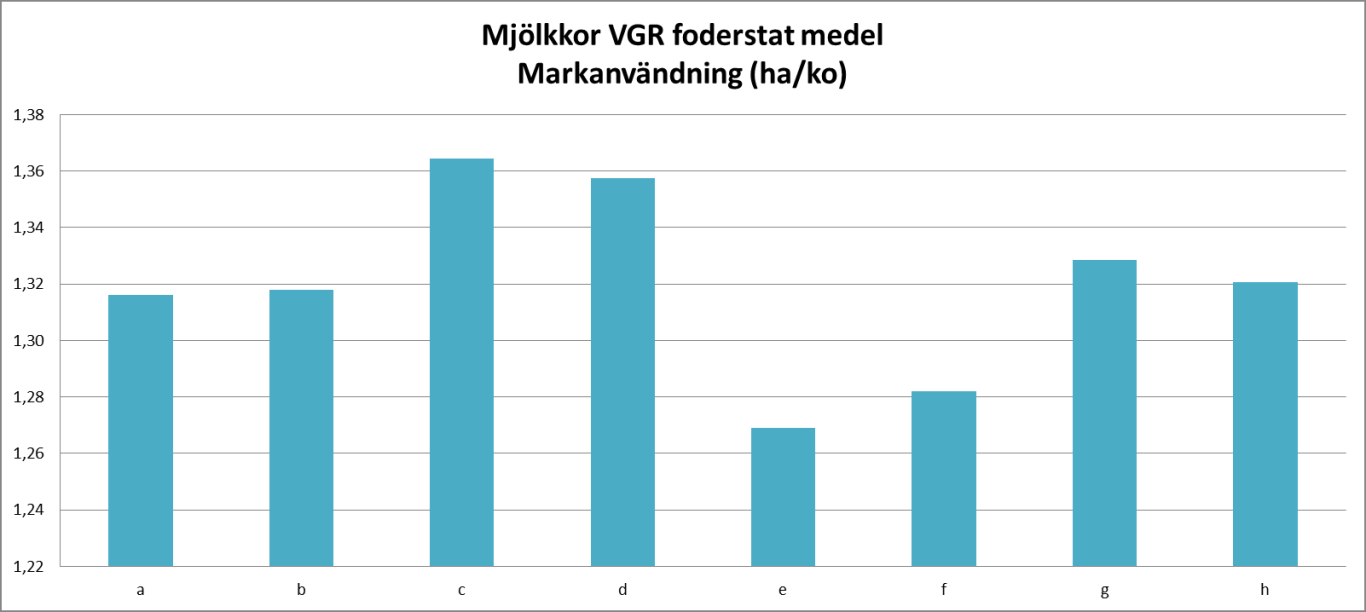 Bilaga 2 Miljöpåverkan och resursanvändning per ko och år från de åtta foderstaterna i