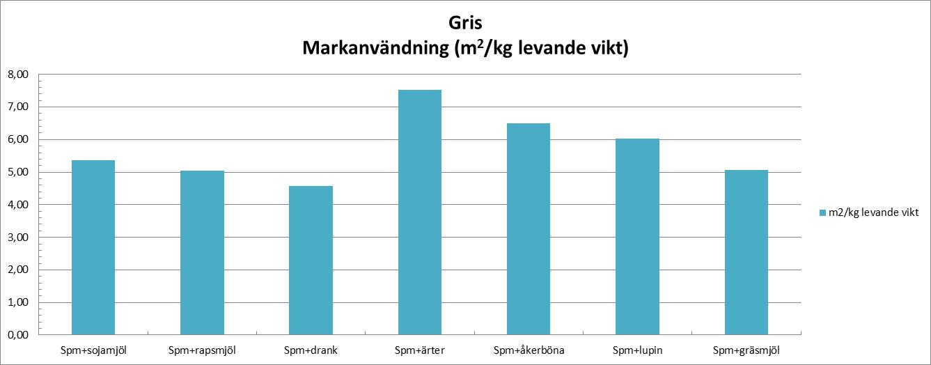 Bilaga 5 Miljöpåverkan och resursanvändning per kg levande vikt för de sju förenklade