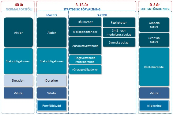 Hållbarhets- och ägarstyrningsrapport 2013/2014 I 13 Förvaltning, mål och resultat Normalportfölj Strategisk förvaltning Taktisk förvaltning Placeringshorisont 40 år 3-15 år 0-3 år Beslutas av