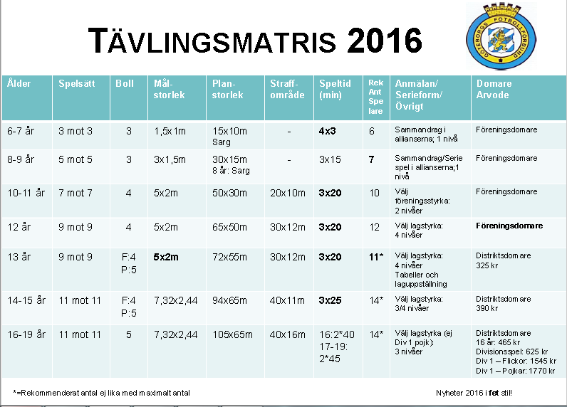 I Göteborgs fotbollsdistrikt spelar man med olika spelarantal och olika storlek på planen under olika åldrar. Detta för att passa ens fysiska storlek.